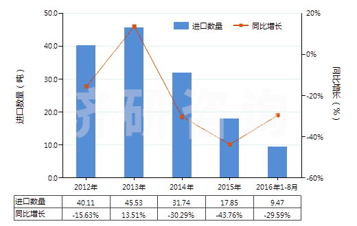 2012-2016年8月中國鎢絲(HS81019600)進口量及增速統(tǒng)計